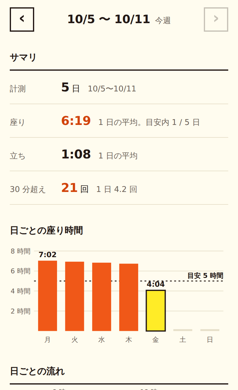 振り返りの画面。1 週間の座り時間の平均と、日ごとの座り時間の棒グラフ、目安 5 時間の線